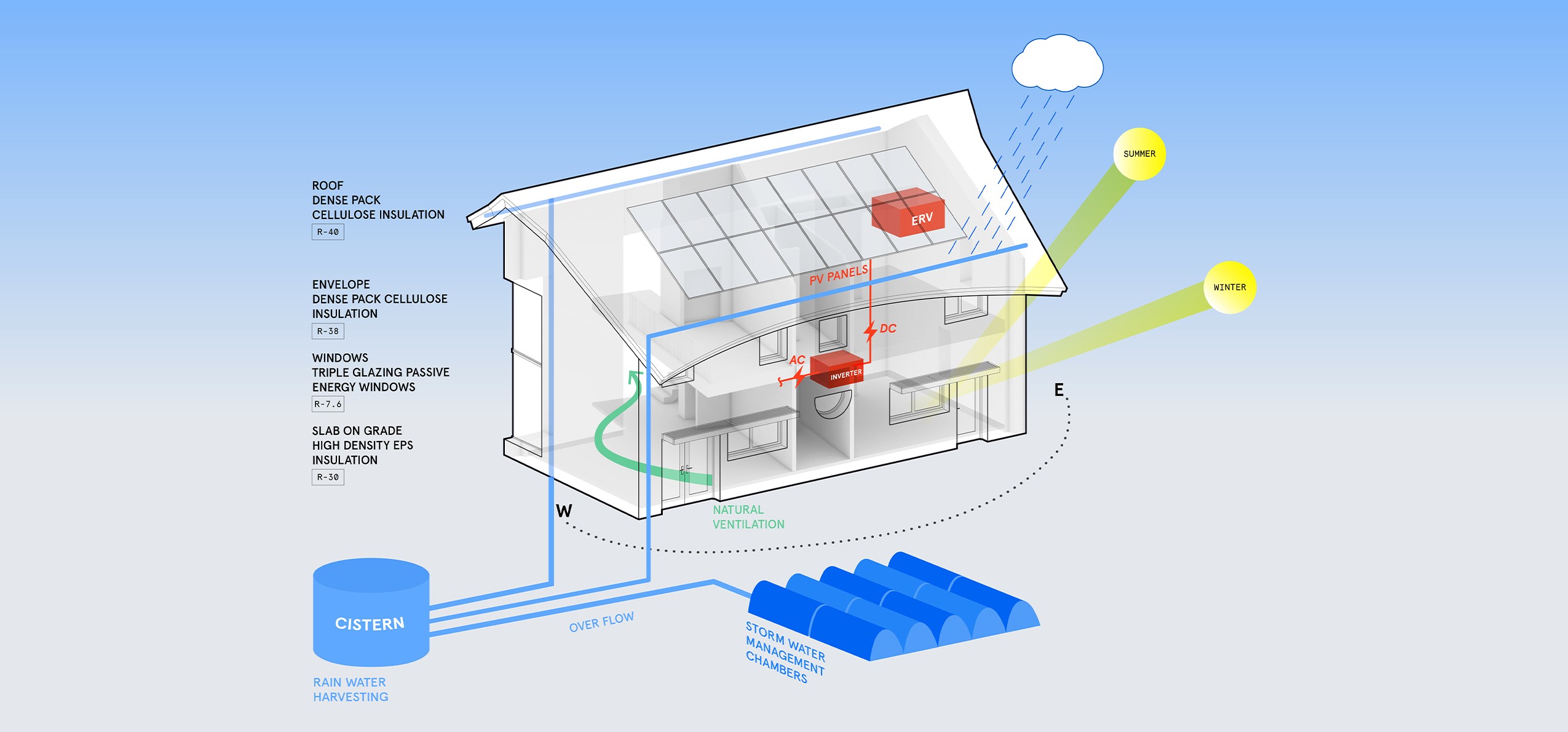 Achieving Net-Zero through Passive Houses